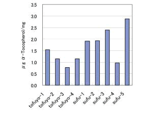 Fig. 1. Antioxidative activities of tofuyo and sufu extracts.