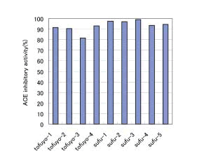 Fig. 2. ACE inhibitory activities of tofuyo and sufu extracts.