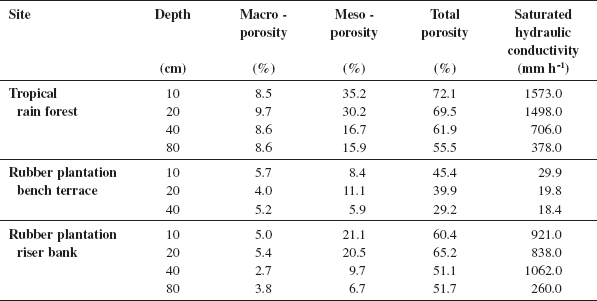 Table 1. Physical properties of soil in a tropical rain forest and rubber plantation.