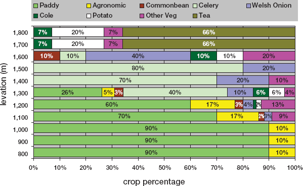 Fig. 2. Types of crops at different elevations, 2002.