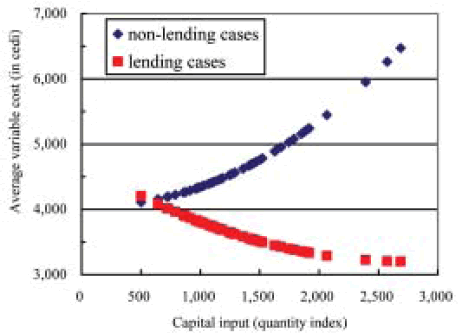 Fig. 1. Simulation results of capital input and average variable costs.