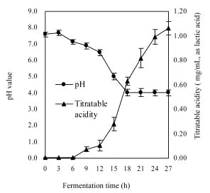Fig. 1. Changes in pH values and titratable acidity of the fermented supernatant (n=3).