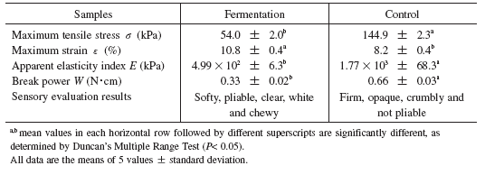 Table 1. Rheological properties and sensory evaluation of rice noodles.