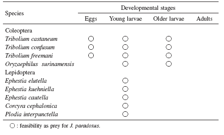 Table 1. Prey range of J. paradoxus on stored-product insect pests.