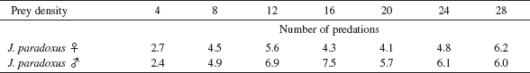 Table 2. Mean values of predation on last-instar larvae of T. castaneum.