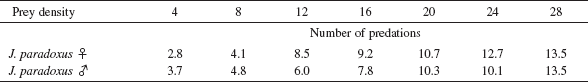 Table 3. Mean values of predation on second-instar larvae of P. interpunctella.