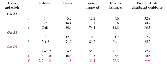 Table 1. Frequencies (%) of alleles for loci Glu-A1, Glu-B1 and Glu-D1 in Japanese and Chinese varieties.