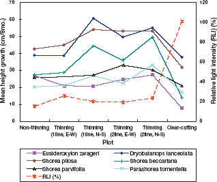 Fig. 2. Height growth of seedlings in thinning, non-thinning and cleared plots, eight months after planting.