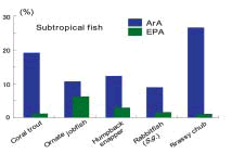 Fig. 2. ArA and EPA levels (%) of ovarian polar lipids in subtropical fish (southern Japan).