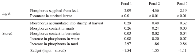 Table 1. Phosphorus budget in each shrimp pond.