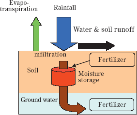 Fig. 1. Water movement in the field.