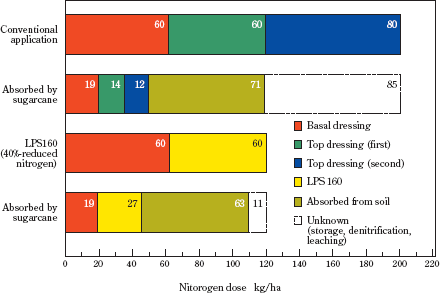 Fig. 2. Sources of nitrogen absorbed by sugarcane.