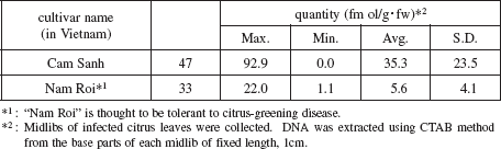 Table 1. Quantity of pathogens in infected citrus leaves.