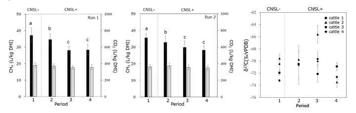 Fig. 1. Enteric CH4 (black) and CO2 (grey) emissions per kg dry matter intake (DMI) from Lai Sind cattle, with (periods 2–4) and without (period 1) CNSL feeding (n = 4) 