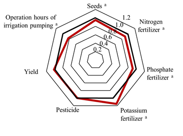 Fig. 1. Ratios of AWD farmers to non-AWD farmers in the use of seeds, nitrogen, phosphate, potassium fertilizers, pesticide, yield, and operation hours of irrigation pumping