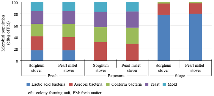 Fig. 2. Microbial population due to differences in the preservation method of crop stover