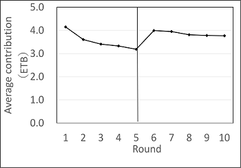 Fig. 2. Average contribution by round