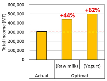 Fig. 3. Expected income increase by introducing optimal cropping system and dairy herd size