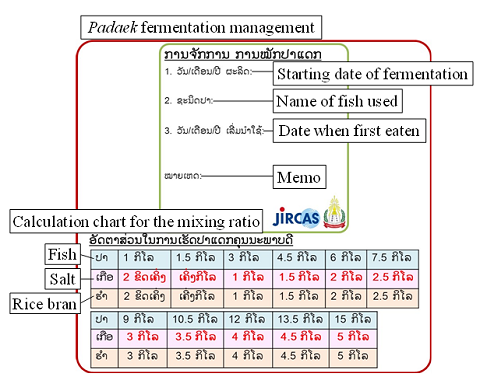 Fig. 3. Table showing the simplified calculation chart recommended for padaek fermentation