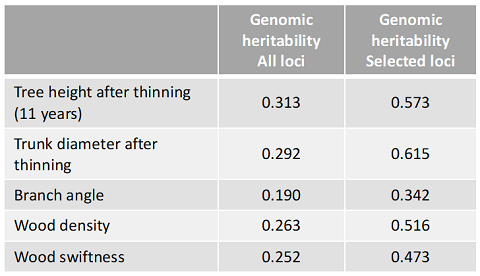 Table 1. Genomic heritability estimated from genotypes