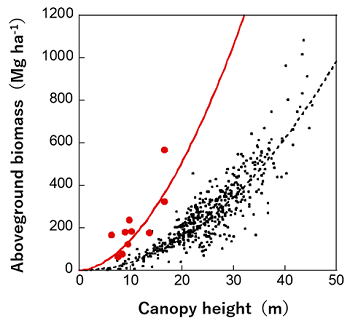 Fig. 2 Relationships of aboveground biomass to canopy height