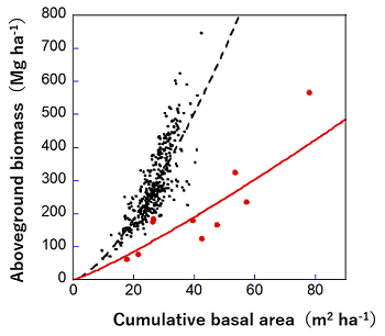 Fig. 3. Relationships of aboveground biomass to cumulative basal area