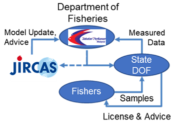 Fig 4. Schematic model to monitor and manage blood cockle fishing/aquaculture grounds in Malaysia