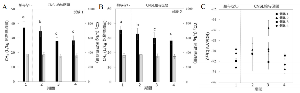 図 1 CNSL 給与によるメタン（黒）、CO2（灰色）排出量平均値（5 日/期間）及びδ13C-CH4の推移 