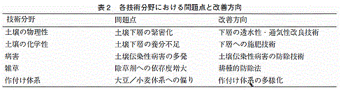 表2 各技術分野における問題点と改善方向