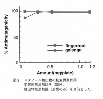 図2 メタノール抽出物の抗変異原作用