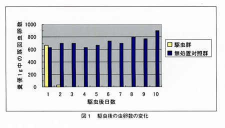 図1 駆虫後の虫卵数の変化