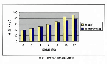 図2 駆虫群と無処置群の増体