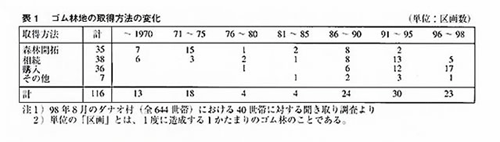 表1　ゴム林地の取得方法の変化