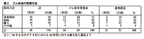 表2　ゴム林地の取得方法