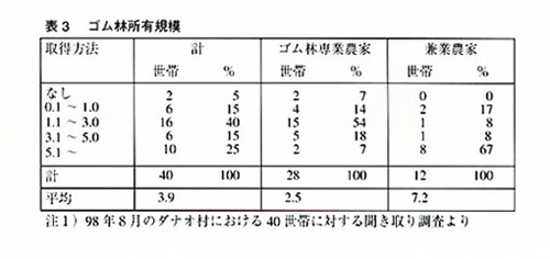 表3　ゴム林所有規模