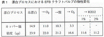 表1 漂白プロセスにおけるEFBクラフトパルプの物性変化