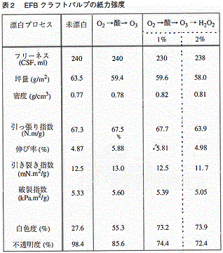 表2 EFBクラフトパルプの紙力強度