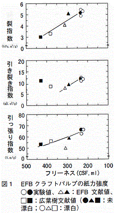 図1 EFBクラフトパルプの紙力強度