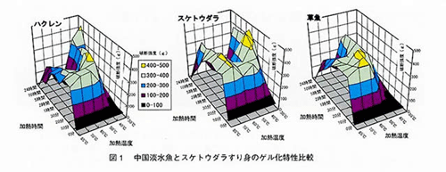 図1 中国淡水魚とスケトウダラすり身のゲル化特性比較