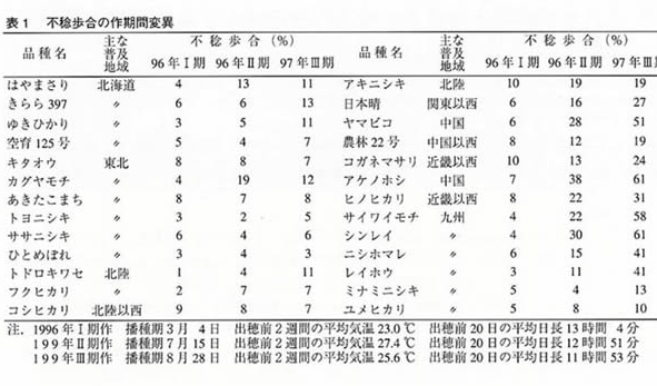 図1 不稔歩合の作期間変異