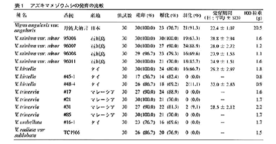 表1 アズキマメゾウムシの発育の比較