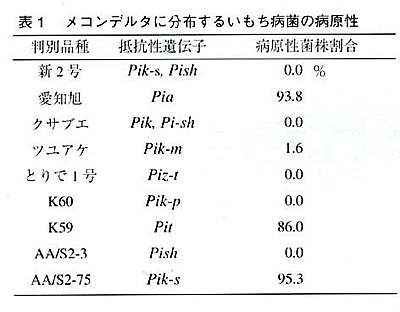 表1 メコンデルタに分布するいもち病菌の病原性