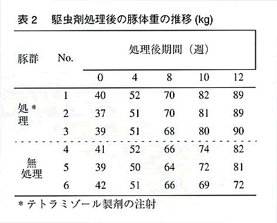 表2 駆虫剤処理後の豚体重の推移 (kg)