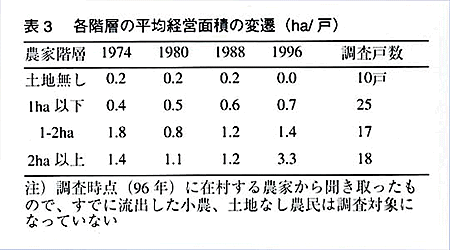 表3 各階層の平均経営面積の変遷 (ha/戸)