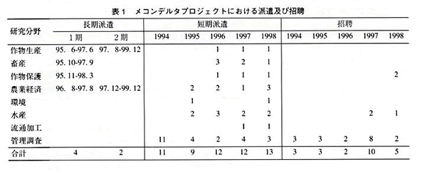 表1 メコンデルタプロジェクトにおける派遣及び招聘