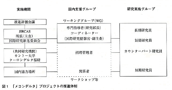 図1 「メコンデルタ」プロジェクトの推進体制