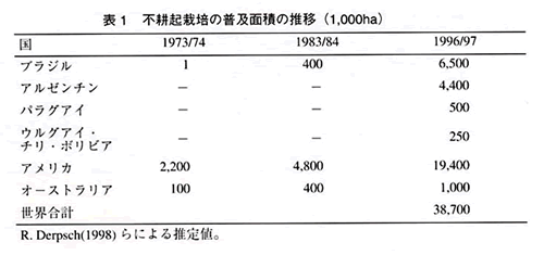 表1 不耕起栽培の普及面積の推移 (1,000ha)