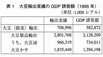 表1 大豆輸出実績のGDP誘発額(1995年)