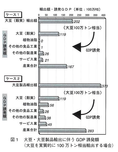 図1 大豆・大豆製品輸出に伴うGDP誘発額