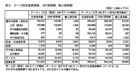 表2 ケース別生産誘発額、GDP誘発額、輸入誘発額